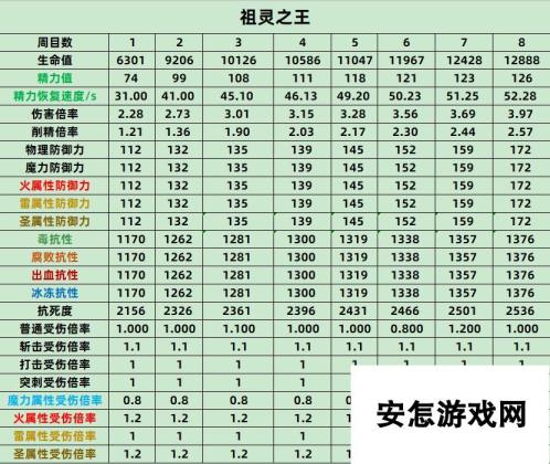 《艾尔登法环》祖灵之王全数值抗性介绍